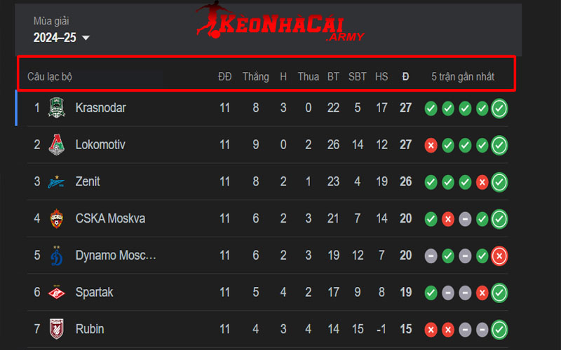 2 thong so tren Ý nghĩa của các thông số trên BXH giải Premier League Russia